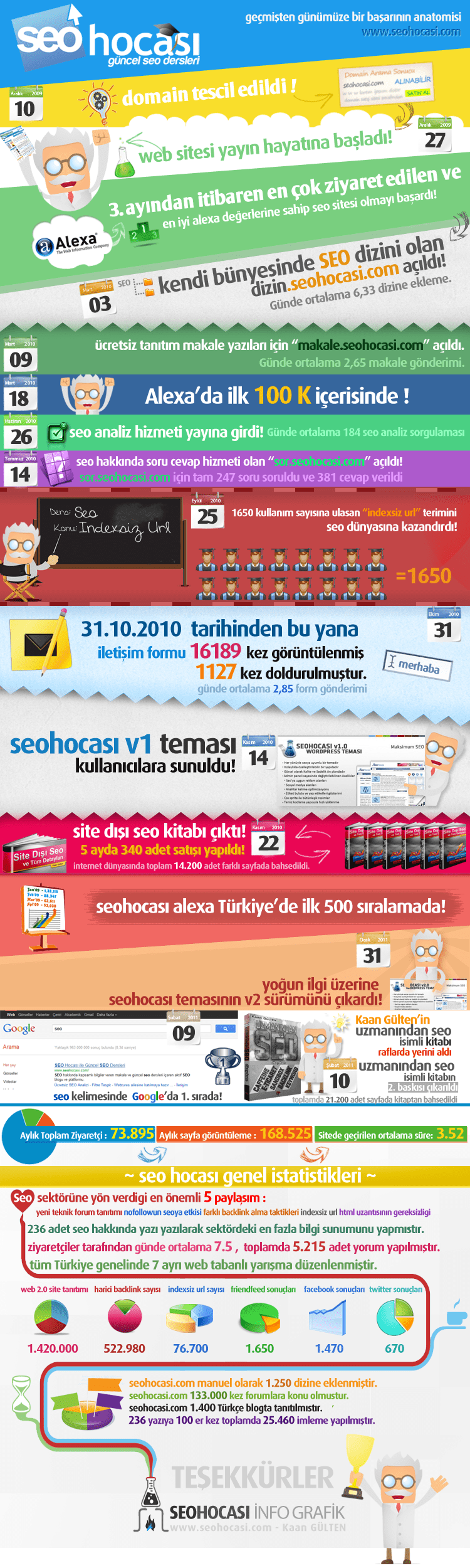 2. Yılında SeoHocasi