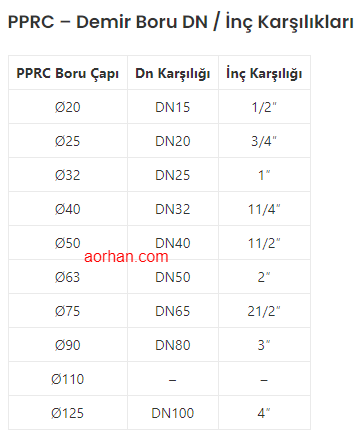 Boru Çapları ve DN ölçülerinin Dış ve İç Çap Karşılıkları