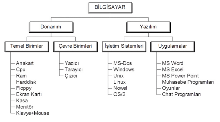 Bilgisayar Giriş ve Çıkış Birimleri Nelerdir?