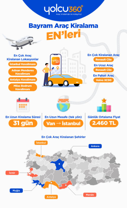 Araç Kiralamada Bayram Yoğunluğu: Erken Rezervasyonlar %46 Tasarruf Sağladı Araç Kiralamada Bayram Yoğunluğu: Erken Rezervasyonlar %46 Tasarruf Sağladı